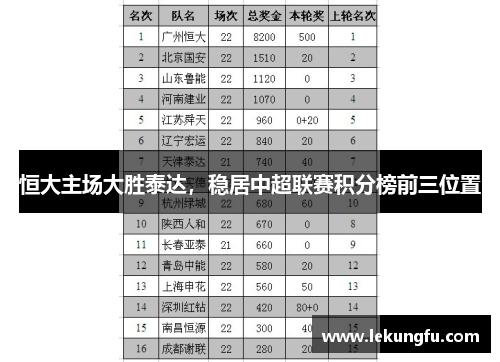 恒大主场大胜泰达，稳居中超联赛积分榜前三位置